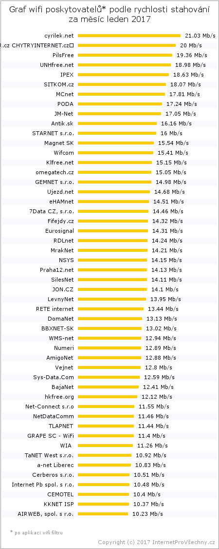 Graf poskytovatelů