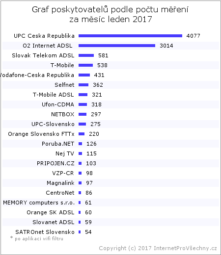 Graf poskytovatelů