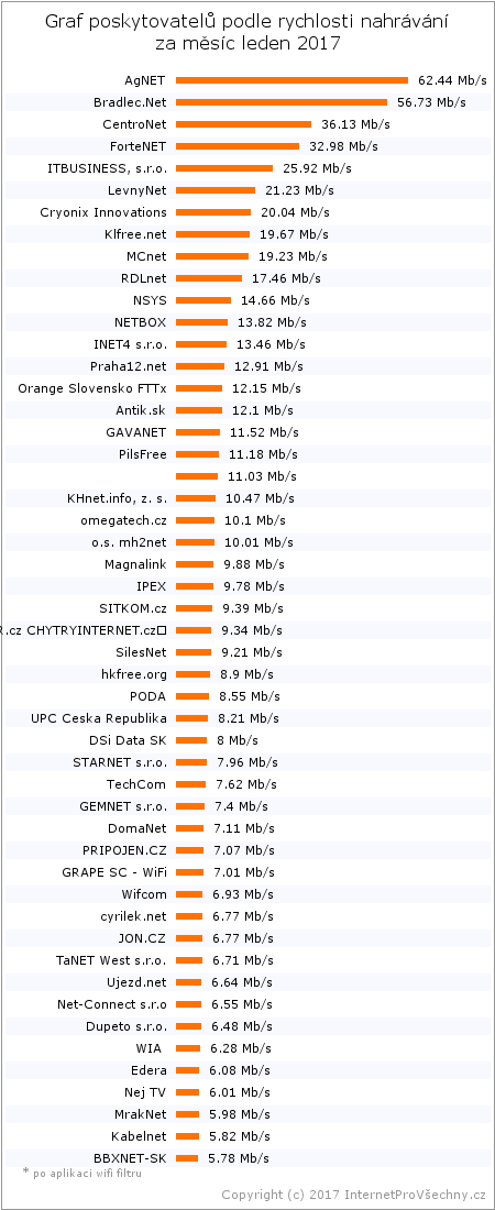Graf poskytovatelů